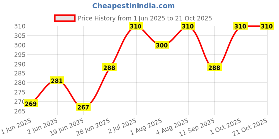 flipkart.com m a olife Extra Virgin Olive Massage Oil For Skin, Hair & Multipurpose Benefits m a olife Price History Graph from 1 Jun 2025 to 21 Oct 2025