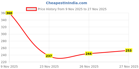 flipkart.com jobha Extra Virgin Olive Oil 100ml jobha Price History Graph from 9 Nov 2025 to 26 Nov 2025