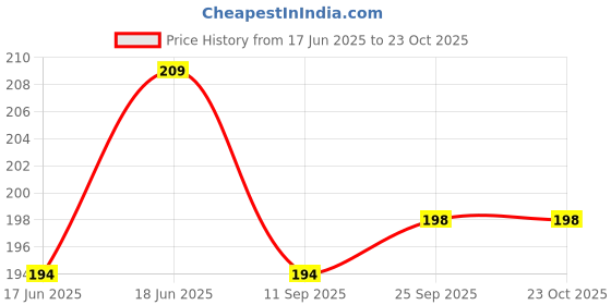flipkart.com mystiq living Extra Virgin Olive Oil (100% Pure & Cold Pressed For Skin, Body & Hair mystiq living Price History Graph from 17 Jun 2025 to 23 Oct 2025