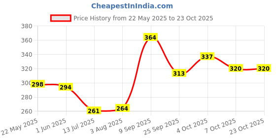 flipkart.com m a olife Extra Virgin Olive Oil, Cold Extracted, Perfect for Salad, Imported from Italy m a olife Price History Graph from 22 May 2025 to 22 Oct 2025