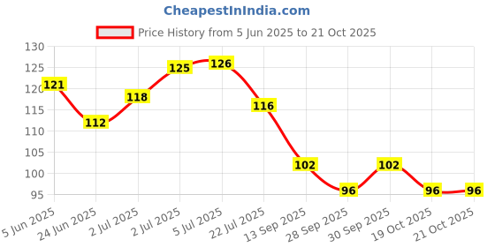 flipkart.com dravida organics Extra Virgin Olive Oil for Beautiful Skin, Hair, Face & Body Massage Oil dravida organics Price History Graph from 5 Jun 2025 to 20 Oct 2025