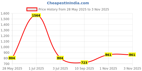 flipkart.com aura kriya Extra Virgin Olive Oil for Hair Massage | Olive Oil for Men & Women Hair Care Hair Oil aura kriya Price History Graph from 28 May 2025 to 2 Nov 2025