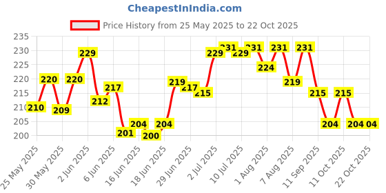 flipkart.com laxmi Extra virgin olive oil for skin baby body massage 100ml 2 pic laxmi Price History Graph from 25 May 2025 to 21 Oct 2025