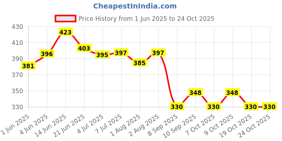 flipkart.com laxmi organic Extra virgin Olive oil Jaitun ka tail Light edible cooking body hair massage tel laxmi organic Price History Graph from 1 Jun 2025 to 19 Oct 2025