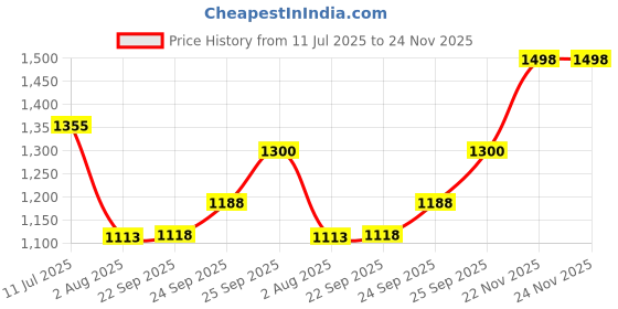 flipkart.com royals rore Extra warm 4XL Pet Bed royals rore Price History Graph from 11 Jul 2025 to 24 Nov 2025