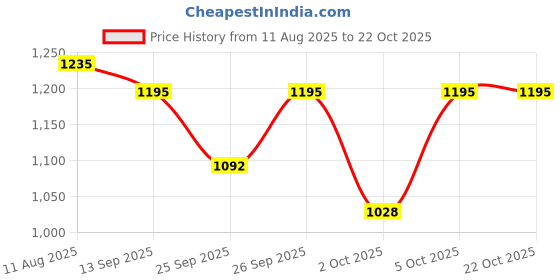 flipkart.com royals rore Extra warm XXL Pet Bed royals rore Price History Graph from 11 Aug 2025 to 21 Oct 2025