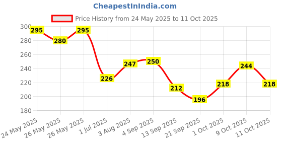 flipkart.com zoivane Extra White 5 in 1 Cat Shampoo & Conditioner, Aloe Vera - 100 ML Pack of 2 Allergy Relief, Anti-microbial, Conditioning, Whitening and Color Enhancing Floral and Sweet Cat Shampoo zoivane Price History Graph from 24 May 2025 to 9 Oct 2025