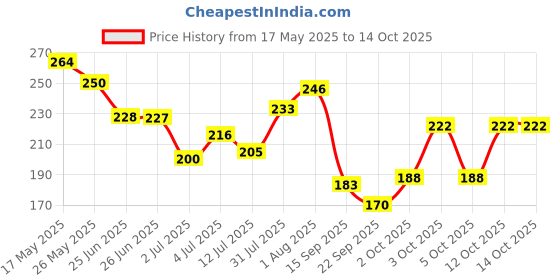 flipkart.com zoivane Extra White 5 in 1 Dog Shampoo & Conditioner with , Natural Herbs Allergy Relief, Anti-microbial, Whitening and Color Enhancing, Anti-itching With Tea Tree, Aloe Dog Shampoo zoivane Price History Graph from 17 May 2025 to 13 Oct 2025
