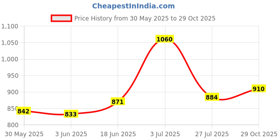 flipkart.com pedfit Extra Wide Breathable Comfy Cushioned Universal Bike Seat Waterproof Bicycle Seat Cover Free Size pedfit Price History Graph from 30 May 2025 to 29 Oct 2025
