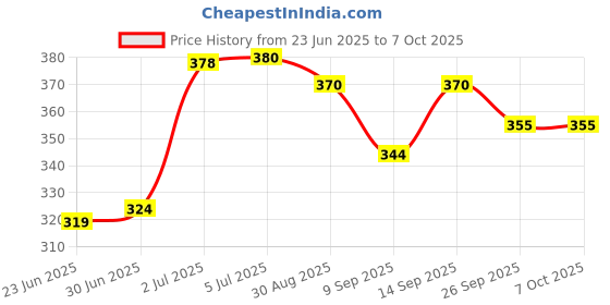 flipkart.com Extrabyte BP Monitor Adapter with Smart Processor 6V AC/DC Worldwide Digital bp Machine Power Supply Adapter with 2 Pin size 2.1mm & 2.5mm Bp Monitor Adapter Price History Graph from 23 Jun 2025 to 6 Oct 2025