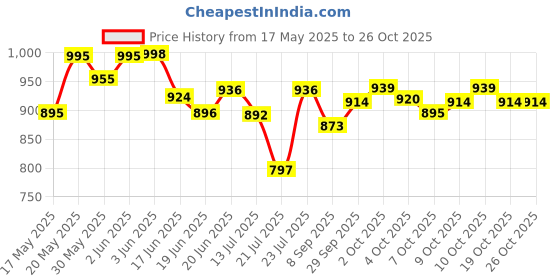 flipkart.com extra care ExtraCare Standard 4 XL Baby Pant Diapers - XXL - XXXL extra care Price History Graph from 17 May 2025 to 26 Oct 2025