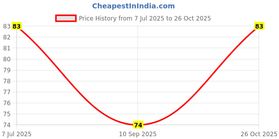 flipkart.com extrafit Men, Women, Unisex Shapewear extrafit Price History Graph from 7 Jul 2025 to 26 Oct 2025