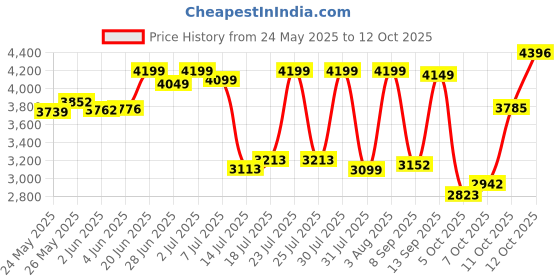 flipkart.com maxxis EXTRAMAXX M6234 66S TL 150/60-17 Rear Two Wheeler Tyre maxxis Price History Graph from 24 May 2025 to 12 Oct 2025