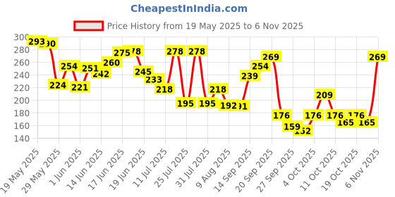 flipkart.com l'oréal paris Extraordinary Oil Hair Serum with Floral Oils For Dry & Frizzy Hair l'oréal paris Price History Graph from 19 May 2025 to 4 Nov 2025