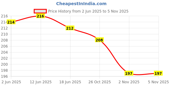 flipkart.com l'oréal paris Extraordinary Oil Nourishing Shampoo l'oréal paris Price History Graph from 2 Jun 2025 to 5 Nov 2025