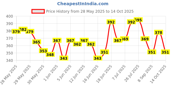 flipkart.com extraposh 1 pc space jumbo geometry box for kids Geometry Box extraposh Price History Graph from 28 May 2025 to 14 Oct 2025