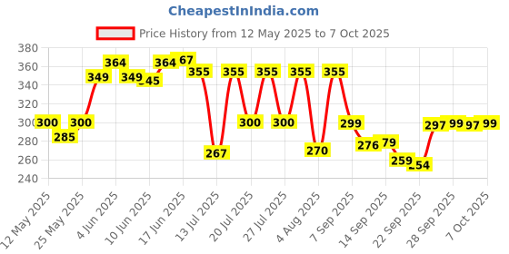 flipkart.com extraposh 1 Pcs Calculator Geometry, Unicorn Jumbo Double Sided Geometry Box for Kids Geometry Box extraposh Price History Graph from 12 May 2025 to 7 Oct 2025