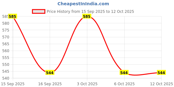 flipkart.com extraposh COMOND CHAIR Commode Chair extraposh Price History Graph from 15 Sep 2025 to 11 Oct 2025
