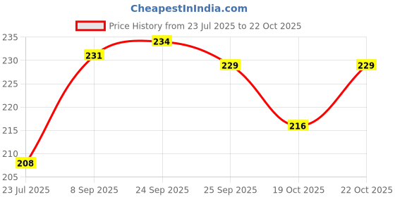 flipkart.com extraposh Girls Black Pouch extraposh Price History Graph from 23 Jul 2025 to 22 Oct 2025
