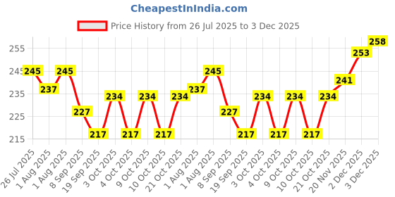 flipkart.com extraposh Kids Microfibre Toons & Characters Baby Pillow Pack of 1 Breast Support Cushion extraposh Price History Graph from 26 Jul 2025 to 3 Dec 2025