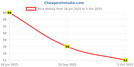 flipkart.com extraposh Magic Water Book with Pen for Kids Magic Quick Dry Book Water Coloring Book A5 Notebook study 40 Pages extraposh Price History Graph from 26 Jun 2025 to 5 Oct 2025