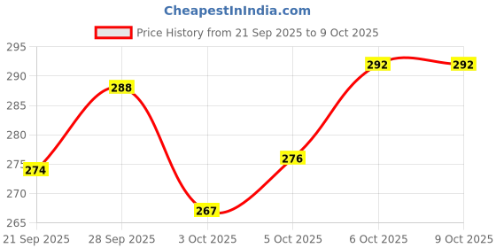flipkart.com extraposh NEW AVENGERS THEME JUMBO GEOMETRY WITH EXCESS SPACE FOR EXTRA BRIGHTKIDS Geometry Box extraposh Price History Graph from 21 Sep 2025 to 9 Oct 2025