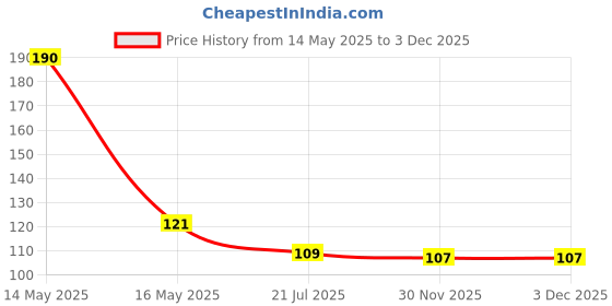 flipkart.com extraposh NICE COMB extraposh Price History Graph from 14 May 2025 to 2 Dec 2025