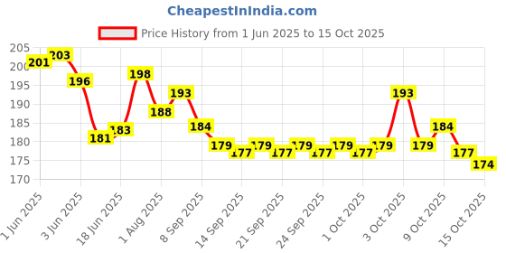flipkart.com extraposh School Set extraposh Price History Graph from 1 Jun 2025 to 14 Oct 2025