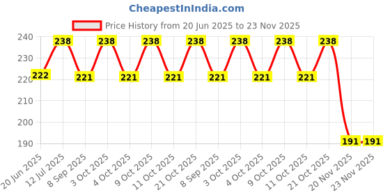 flipkart.com extraposh School Set extraposh Price History Graph from 20 Jun 2025 to 23 Nov 2025