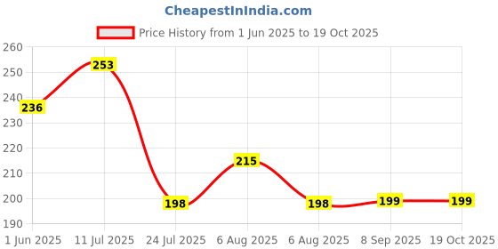 flipkart.com extraposh School Set extraposh Price History Graph from 1 Jun 2025 to 19 Oct 2025