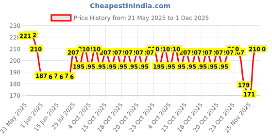 flipkart.com extraposh School Set extraposh Price History Graph from 21 May 2025 to 30 Nov 2025