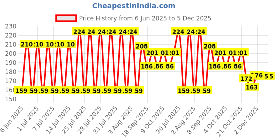 flipkart.com extraposh School Set extraposh Price History Graph from 6 Jun 2025 to 4 Dec 2025