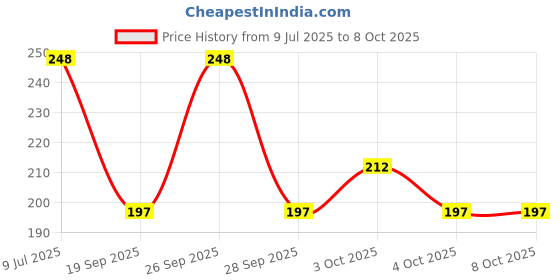 flipkart.com extraposh School Set extraposh Price History Graph from 9 Jul 2025 to 8 Oct 2025