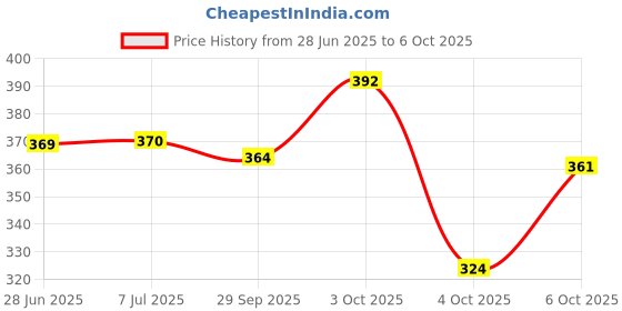 flipkart.com extraposh Space Jumbo Pencil Box- Big Size|Double sided with 6 Hidden push Button Pockets Geometry Box extraposh Price History Graph from 28 Jun 2025 to 6 Oct 2025
