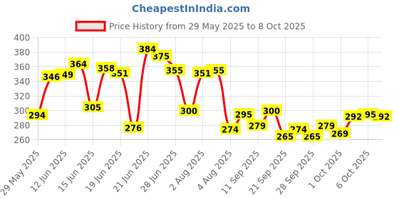 flipkart.com extraposh Unicorn Jumbo Double Sided Geometry Box for Kids, Random Selection for kids Geometry Box extraposh Price History Graph from 29 May 2025 to 8 Oct 2025