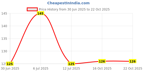 flipkart.com extraposh Women White Pouch extraposh Price History Graph from 30 Jun 2025 to 21 Oct 2025