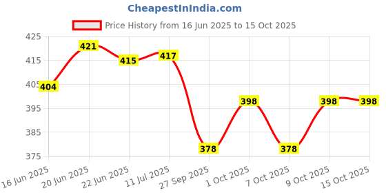 flipkart.com durex EXTRATIME Condom durex Price History Graph from 16 Jun 2025 to 15 Oct 2025