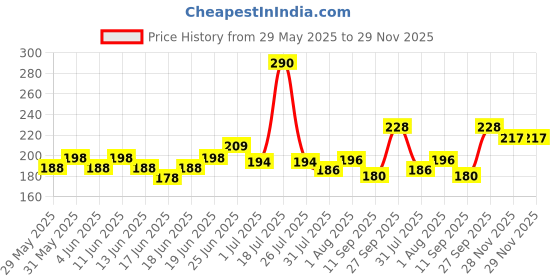 flipkart.com extrawish High Quality Rattles for Babies Rattle extrawish Price History Graph from 29 May 2025 to 28 Nov 2025