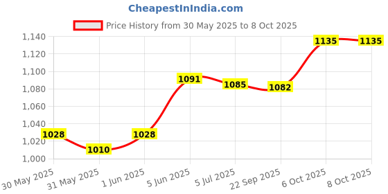 flipkart.com extrawish In-line Skating Size Adjustable All Pure PU-Alloy Wheels of Aluminum In-line Skates - Size 38-42 Euro extrawish Price History Graph from 30 May 2025 to 8 Oct 2025