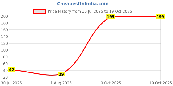 flipkart.com extrawish Monster Truck Vehicle Pull Along Toys For KIds extrawish Price History Graph from 30 Jul 2025 to 17 Oct 2025