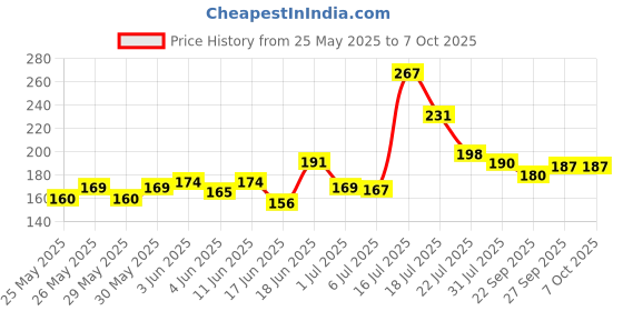 flipkart.com extrawish Montessori Slide Puzzles - Brain Game for Kids - 3 4 5 Year Baby Activity Toys extrawish Price History Graph from 25 May 2025 to 7 Oct 2025
