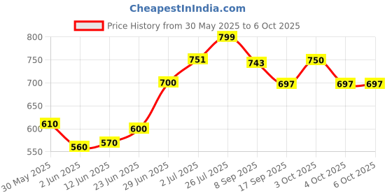 flipkart.com extrawish Premium Toolkit and Gadget Set For Kids With Many Tools Accessories extrawish Price History Graph from 30 May 2025 to 4 Oct 2025