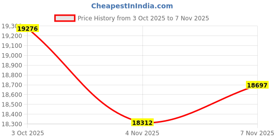 flipkart.com bronx Extreme 25 mm Both Side Laminated Top with 75 mm 6+ 2 Lock Wheel Blue Rollaway Indoor Table Tennis Table bronx Price History Graph from 3 Oct 2025 to 7 Nov 2025