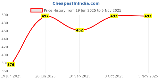flipkart.com zuuluzrs Extreme Air Foam Rocket Toy Jump, Stomp, and Launch for Fun (Multicolor) zuuluzrs Price History Graph from 19 Jun 2025 to 5 Nov 2025
