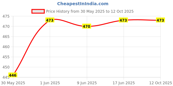 flipkart.com zuuluzrs Extreme Air Foam Rocket Toy | Jump, Stomp, and Launch for Sky-High Fun zuuluzrs Price History Graph from 30 May 2025 to 12 Oct 2025