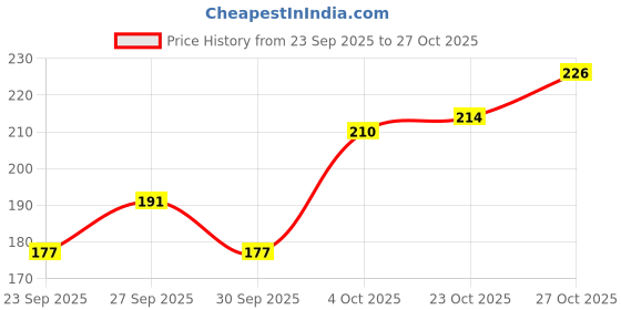 flipkart.com mizi craft Extreme Black Metal Body Pen Ball Pen mizi craft Price History Graph from 23 Sep 2025 to 27 Oct 2025
