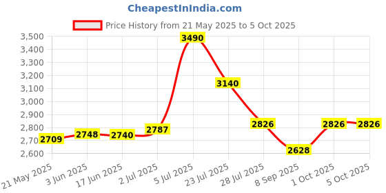 flipkart.com EXtreme Bluetooth Gaming Keyboard Mouse Convertor For Smartphone 4 in 1 Mobile Game 64 GB with Yes Price History Graph from 21 May 2025 to 5 Oct 2025