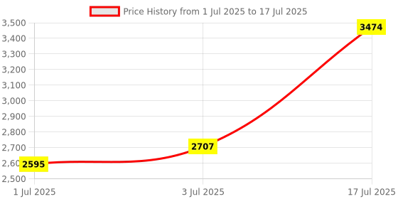 flipkart.com Extreme Bluetooth Gaming Keyboard Mouse Convertor For Smartphone 4 in 1 Mobile Game Wireless Standard Gaming Keyboard Compatible with Desktop, Laptop, Mac Price History Graph from 1 Jul 2025 to 17 Jul 2025