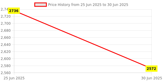 flipkart.com Extreme Bluetooth Gaming Keyboard Mouse Convertor For Smartphone 5 in 1 Mobile Game Bluetooth Handheld Gaming Keyboard Price History Graph from 25 Jun 2025 to 30 Jun 2025