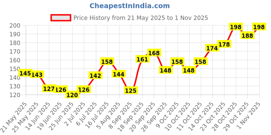 flipkart.com colors queen Extreme Color Kajal Creamy Texture Non Transfer Smudge & Waterproof Kajal Pencil colors queen Price History Graph from 21 May 2025 to 1 Nov 2025